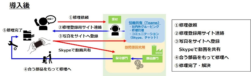 SharePointの導入がもたらす効果とは