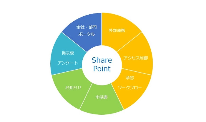 SharePointで何ができる?どんなシーンで使えるの?