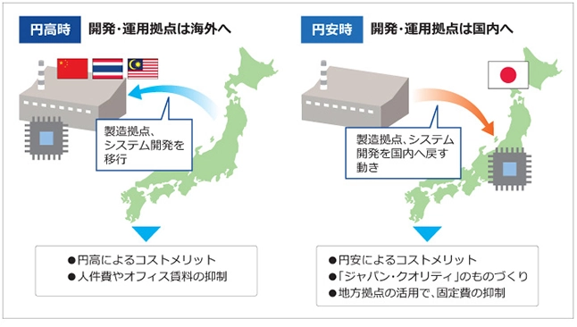 開発運用拠点の国内回帰