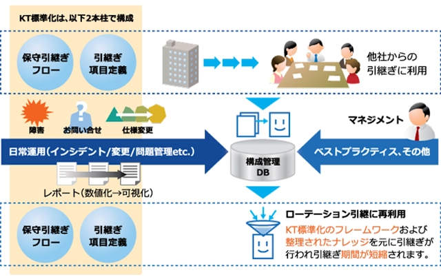 KTプロセスの概要