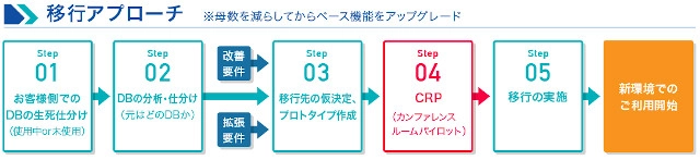 【MS365】NotesからMS365へ！マイグレーションを徹底サポート