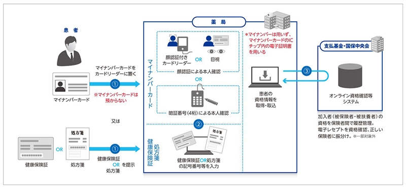 「オンライン資格確認」の概要イメージ