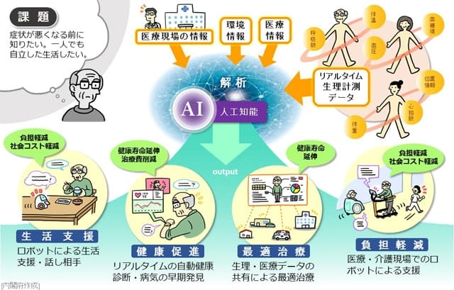 「Society 5.0」における新たな価値の事例（医療・介護）のイメージ