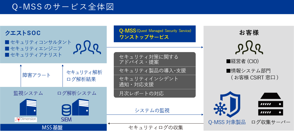 セキュリティ対策に有効なクエストマネージドセキュリティサービス(Q-MSS)の説明図