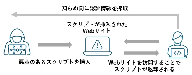 悪意のあるスクリプトを仕込んだWebサイトを訪問すると「情報を盗む」スクリプトが返却されます