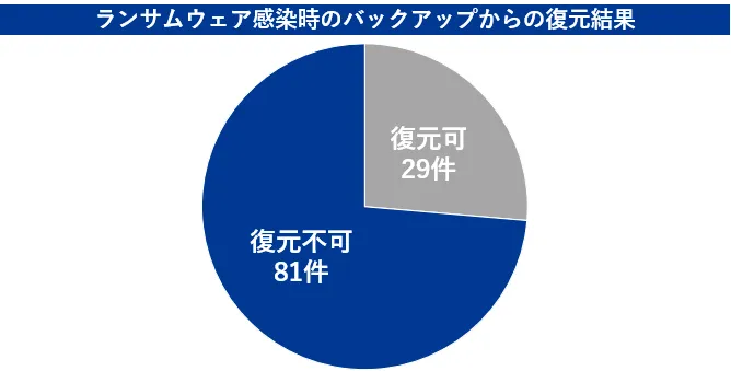 ランサムウェア感染時のバックアップからの復元結果