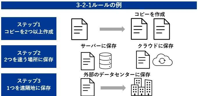 3-2-1ルールの例