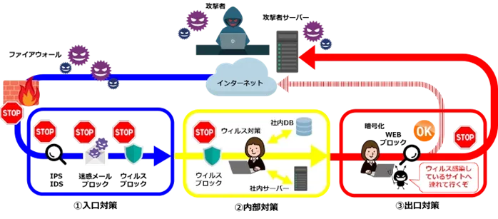 感染経路を断つだけでなく多層防御を意識する