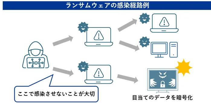 ランサムウェアの感染経路例