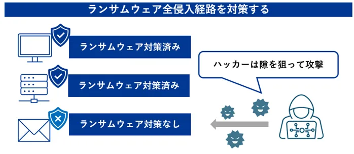 ランサムウェア全侵入経路を対策する