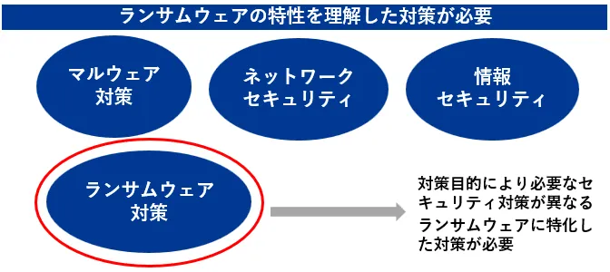ランサムウェアの特性を理解した対策が必要