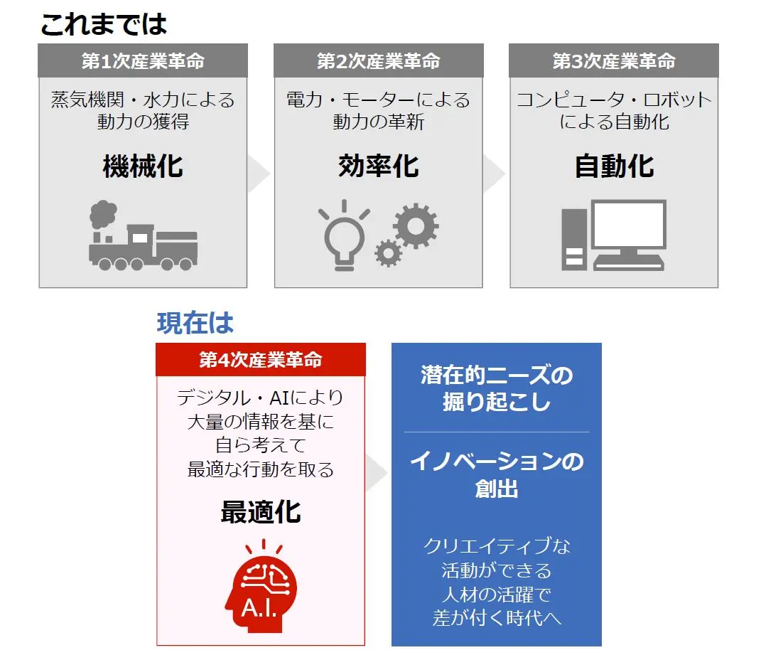 産業革命の変遷と、リスキリングが求められる背景を説明した図