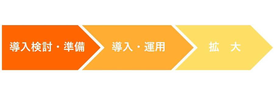 RPAを導入・運用するための流れ