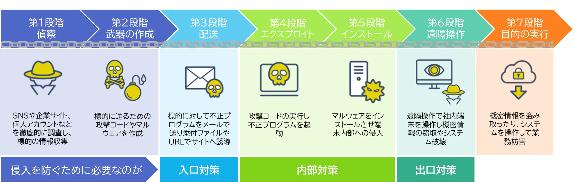 サイバーキルチェーンの7段階
