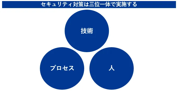 セキュリティ対策は三位一体で実施する