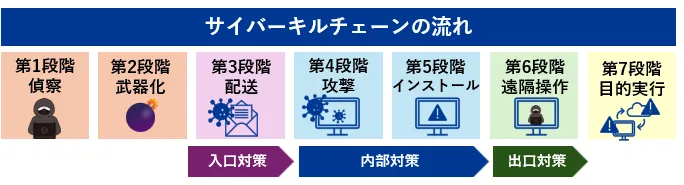 サイバーキルチェーンの流れ