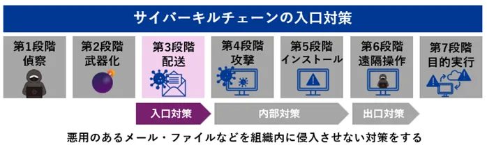 2.サイバーキルチェーンに沿ったセキュリティ対策１：入口対策