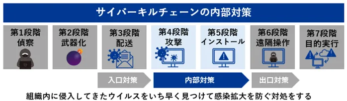 3.サイバーキルチェーンに沿ったセキュリティ対策2：内部対策