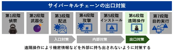 4.サイバーキルチェーンに沿ったセキュリティ対策3：出口対策