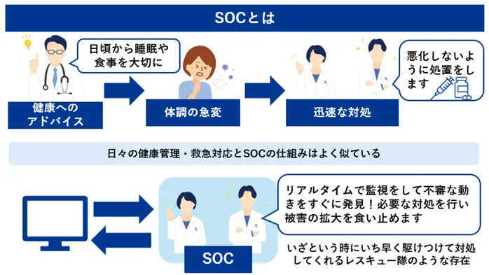 SOCとは