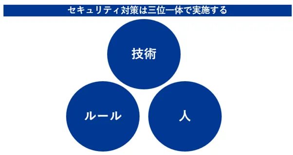 セキュリティ対策は三位一体で実施する