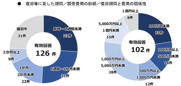 復旧等に要した時間/調査費用の総額/復旧期間と費用の関係性