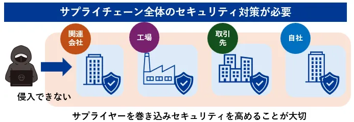 サプライチェーン全体のセキュリティ対策が必要