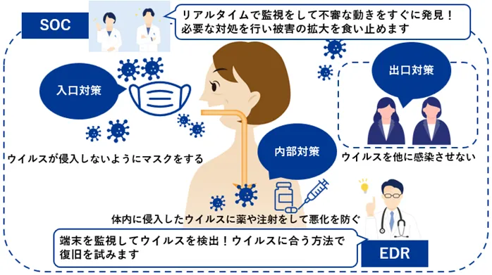 EDRは端末にウイルスが侵入した時に、いち早く検知して抑え込みをします。SOCでは24時間監視を行い、ウイルスが侵入した時には適切な対処を行います。