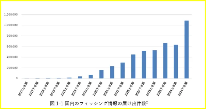 国内のフィッシング情報の届け出件数