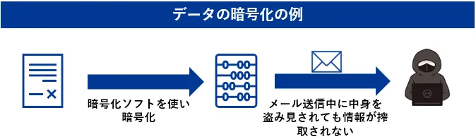 データの暗号化の例
