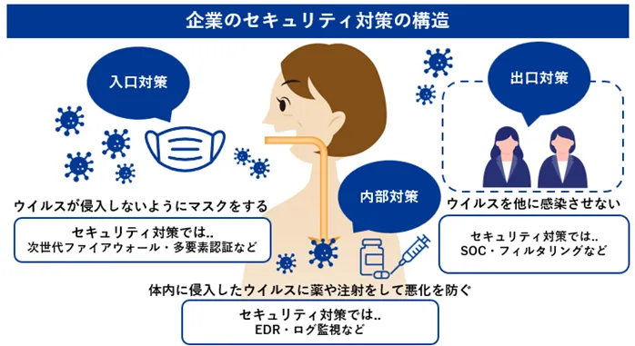 感染経路を断つだけでなく多層防御を意識する