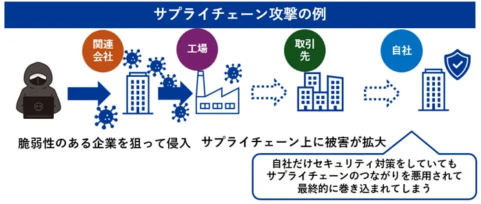 サプライチェーン攻撃の例
