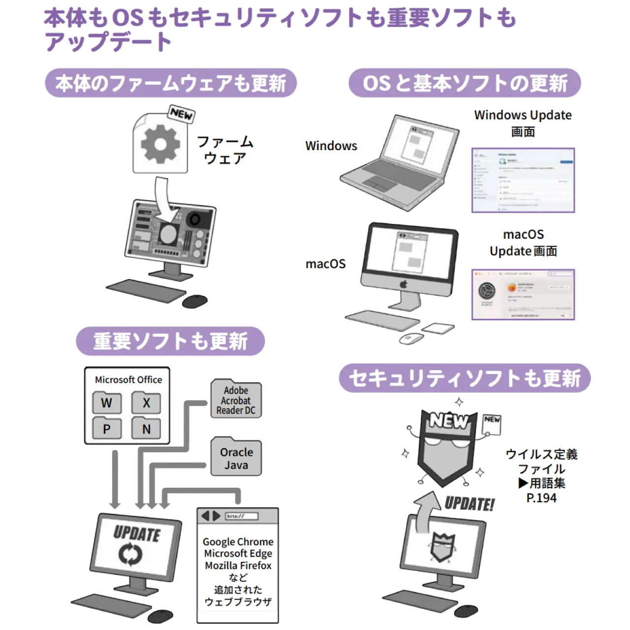 内閣サイバーセキュリティセンター「インターネットの安全・安心ハンドブック」より、パソコンやスマートフォンで更新を促すための説明図版