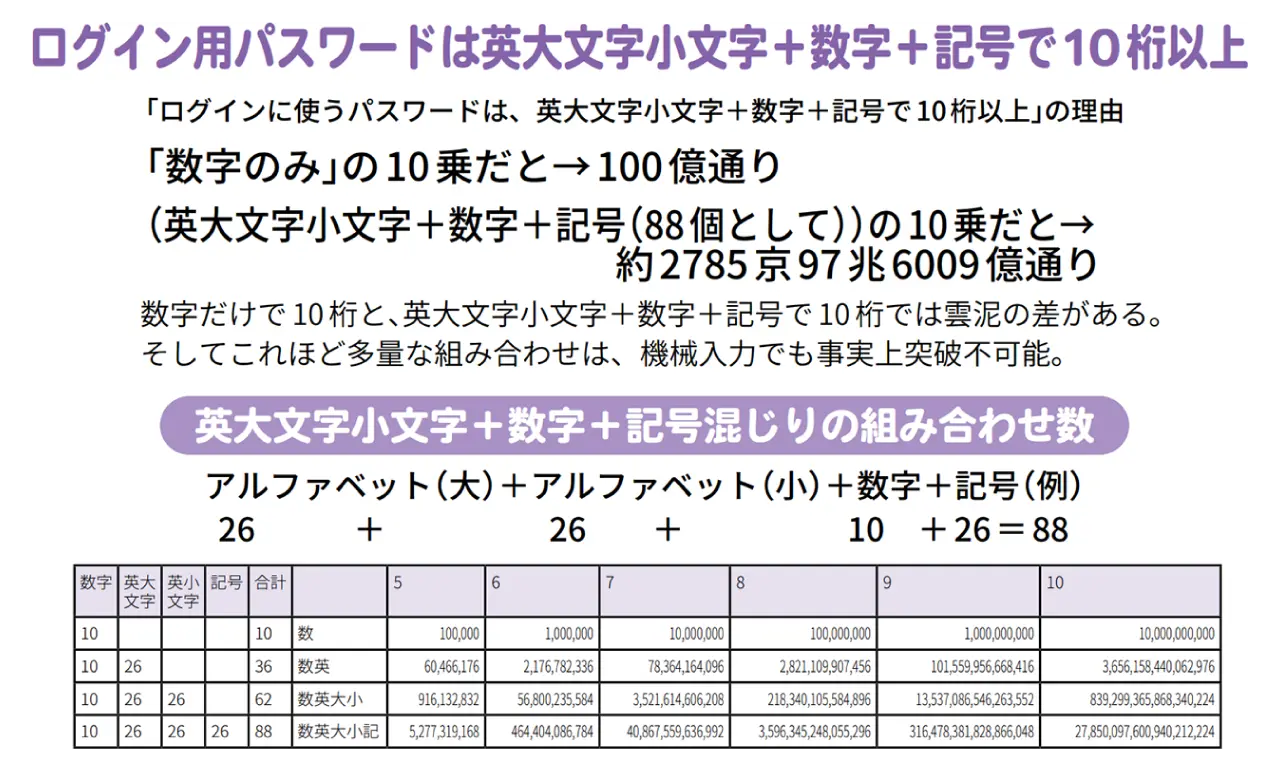 セキュリティ対策における、「ログイン用パスワードは英大文字小文字 + 数字 + 記号で10桁以上」が推奨することを説明する図版