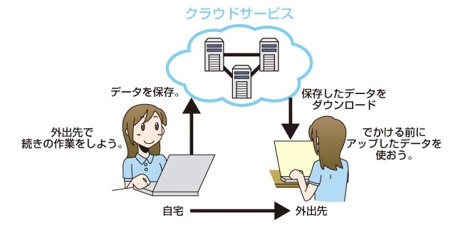 クラウドサービスについて説明するイラスト図