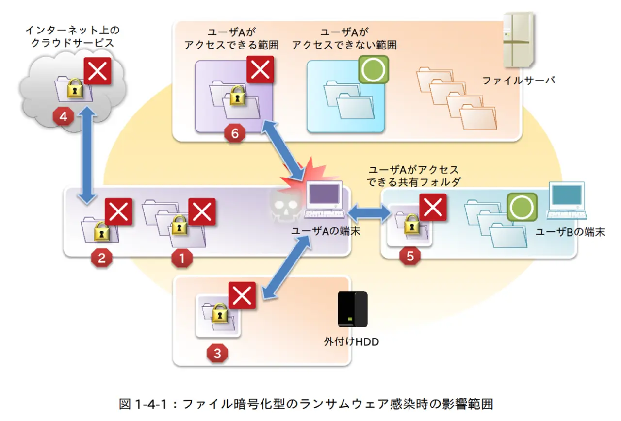 IPA「ランサムウェアの脅威と対策」