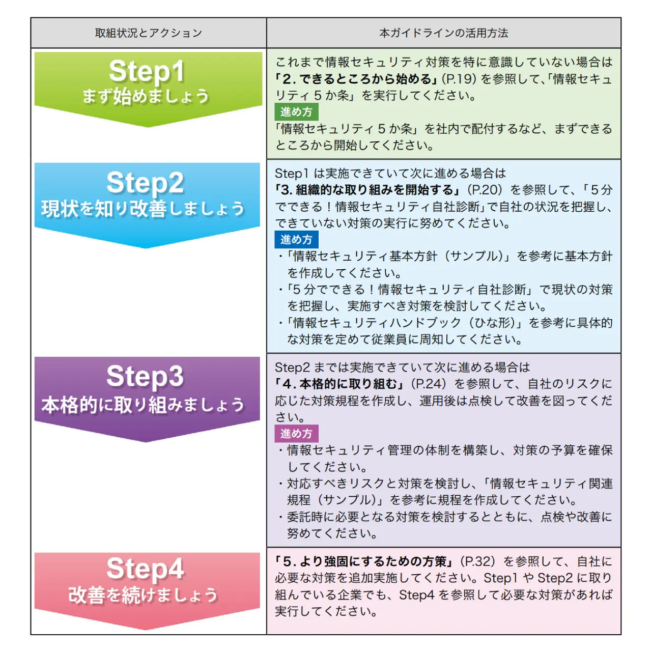 IPA「中小企業の情報セキュリティ対策ガイドライン」より、取り組みアクションとガイドラインの活用方法