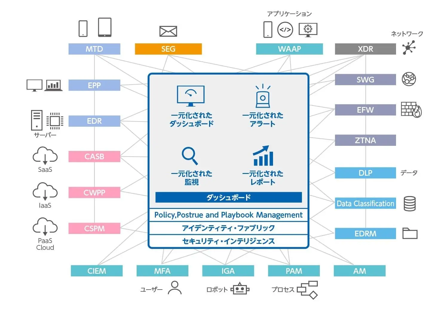 ：サイバーセキュリティをより強固にする最新アプローチ“サイバーセキュリティ・メッシュ”の説明図