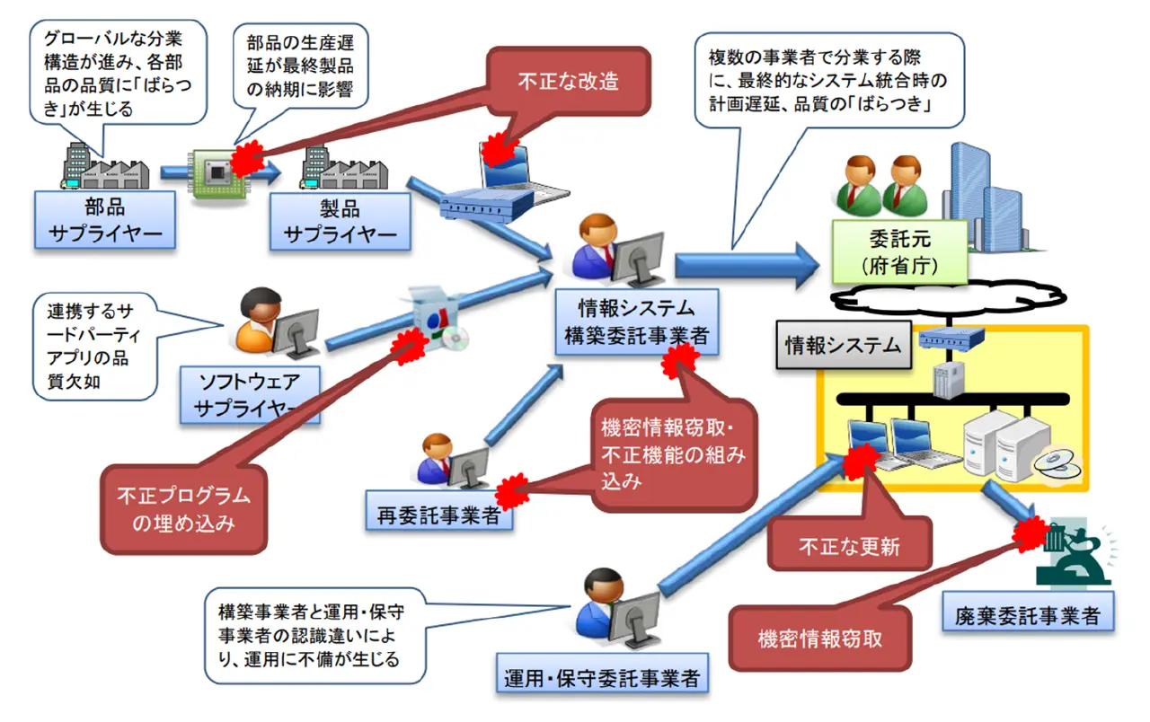 内閣サイバーセキュリティセンター「外部委託等における情報セキュリティ上のサプライチェーン・リスク対応のための仕様書策定手引書」におけるサプライチェーンセキュリティ対策の図