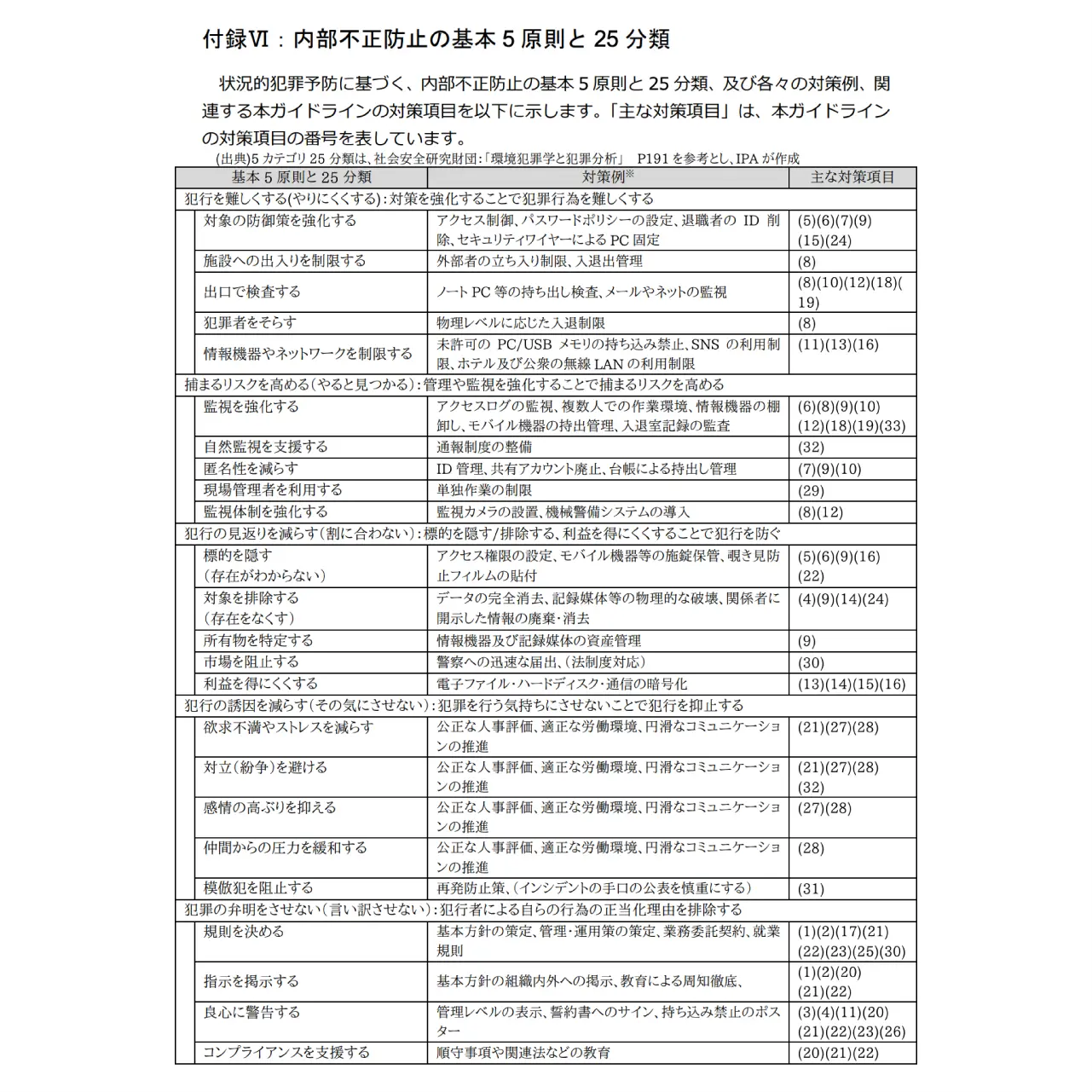 セキュリティ対策企業の参考資料：内部不正防止の基本原則の表