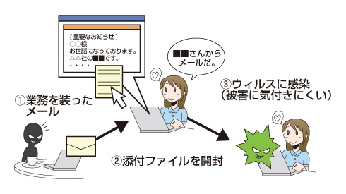 総務省「標的型攻撃への対策」の説明図