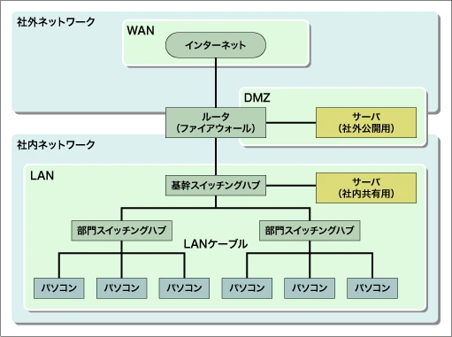 セキュリティ対策の関連情報_ネットワークの図表_J-Net21「ビジネスQ&A」