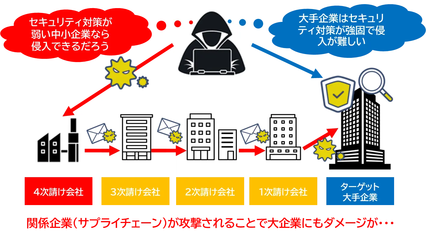 サプライチェーン攻撃の説明図