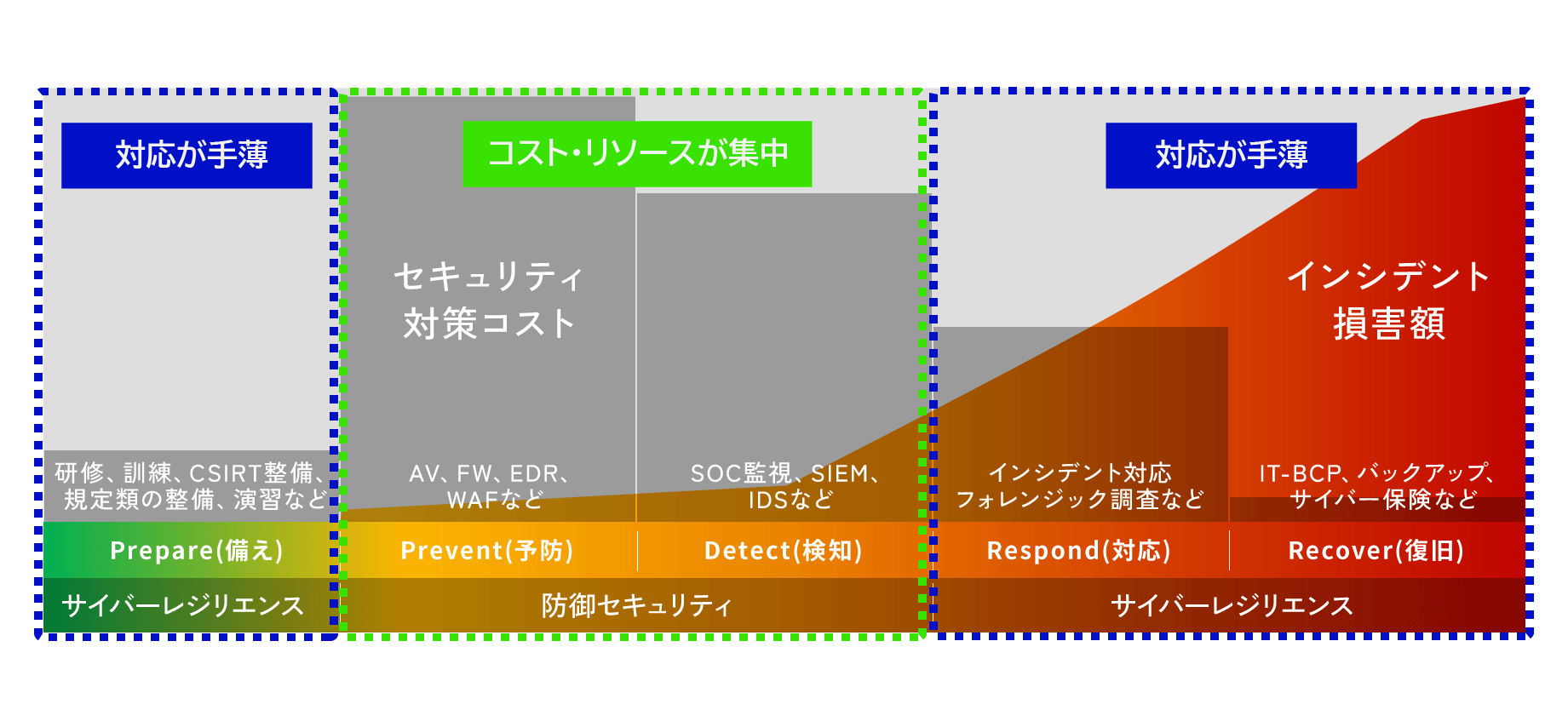 被害を最小化して早期に事業復旧する力＝サイバーレジリエンスが重要