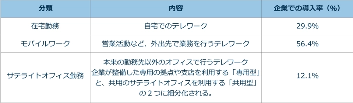 雇用型テレワークの分類（働く場所による分類）　総務省「平成29年通信利用動向調査」