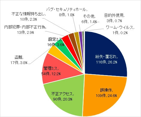 2018年 情報セキュリティインシデントに関する調査報告書 漏洩原因