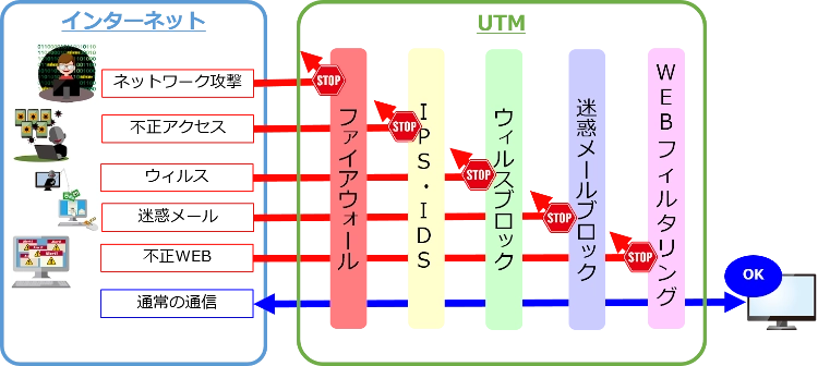 多層防御の実現