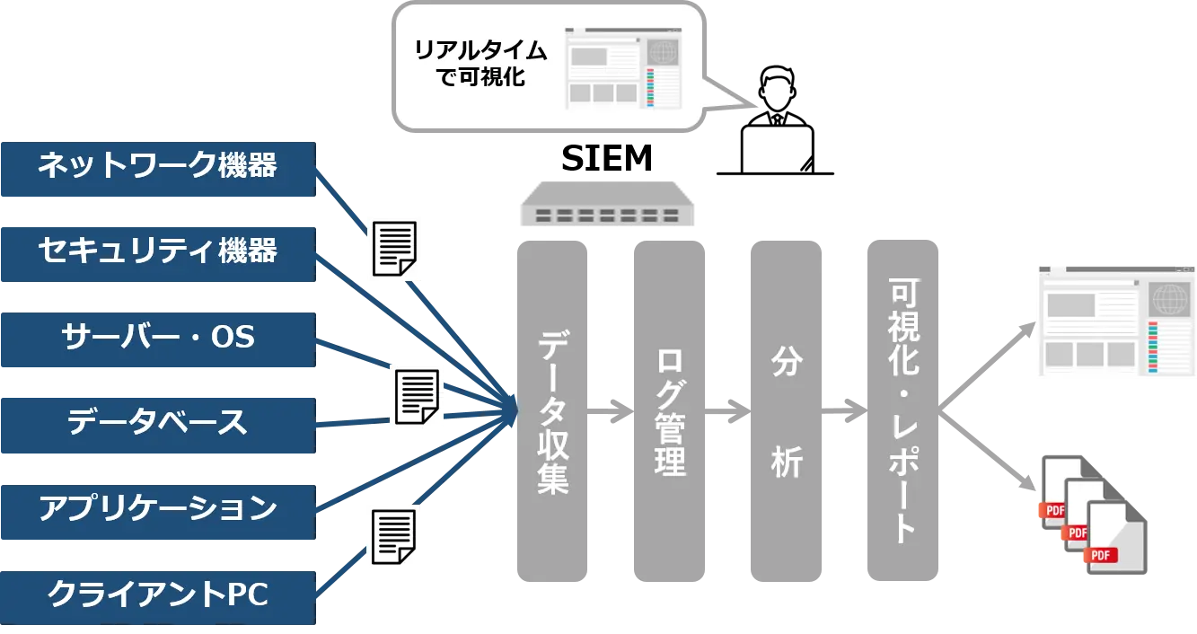 SIEM（Security Information and Event Management：セキュリティ情報の収集・分析とイベント管理）
