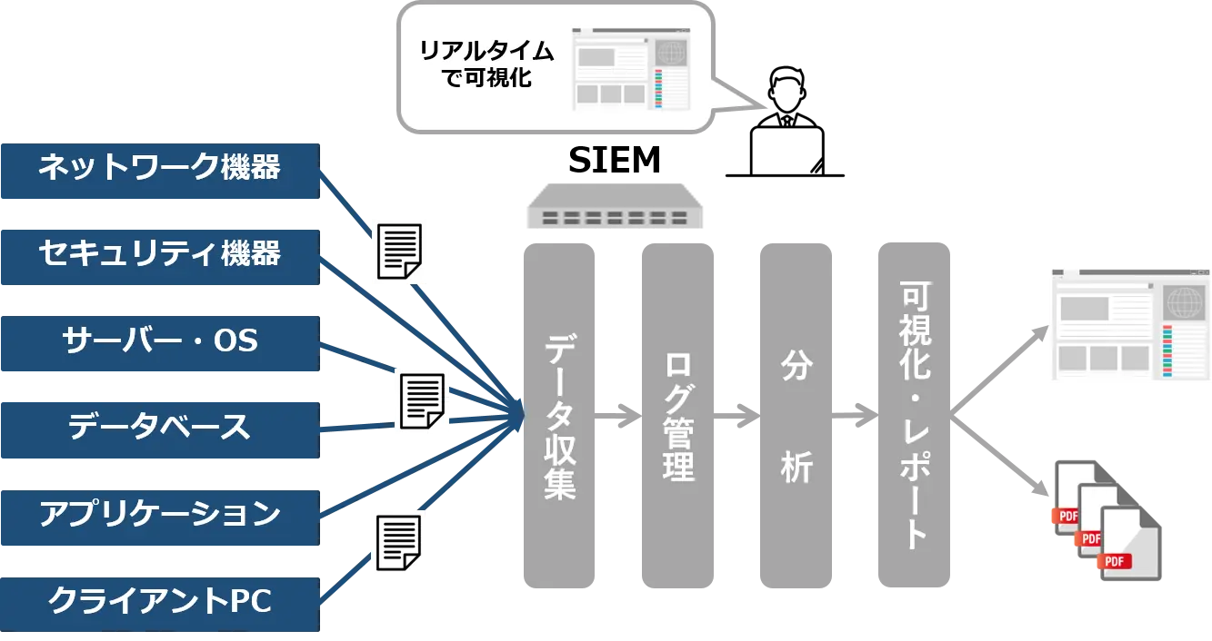 SIEM(Security Information and Event Management:セキュリティ情報の収集・分析とイベント管理)