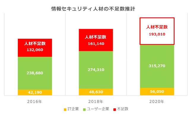 参考 総務省 【我が国のサイバーセキュリティ人材の現状について】